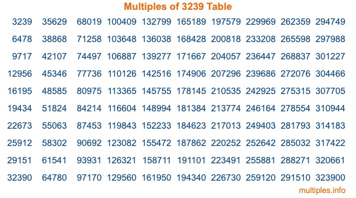 Multiples of 3239 Table