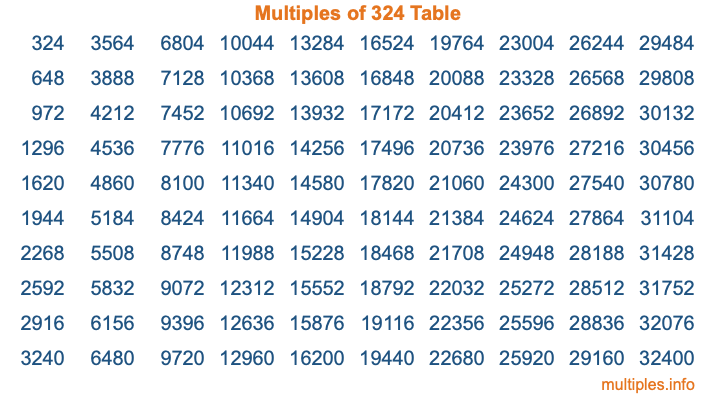 Multiples of 324 Table