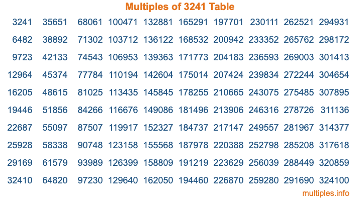 Multiples of 3241 Table