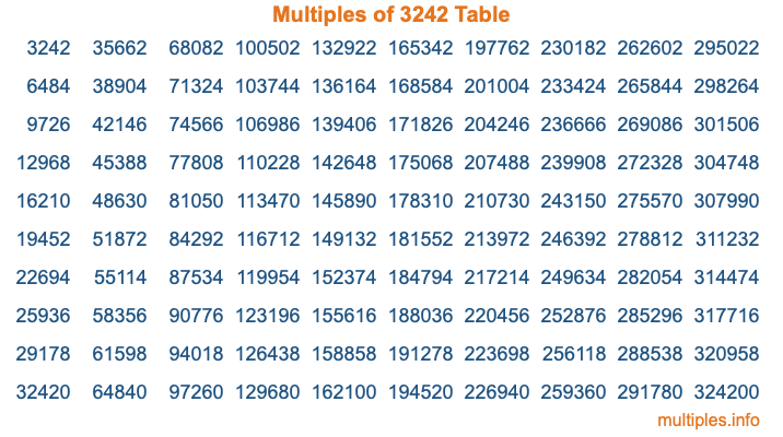 Multiples of 3242 Table