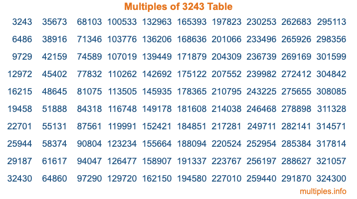 Multiples of 3243 Table