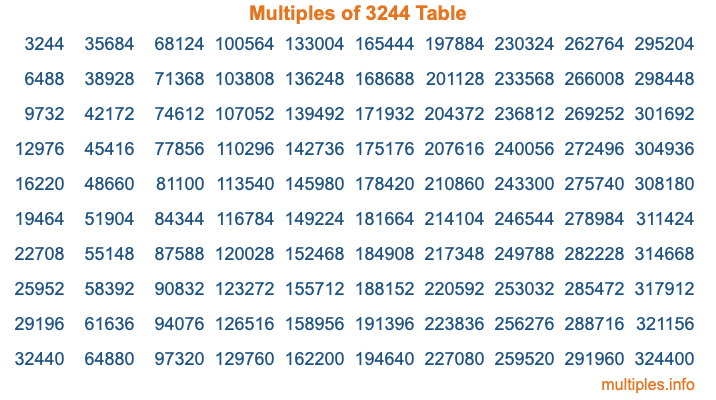 Multiples of 3244 Table