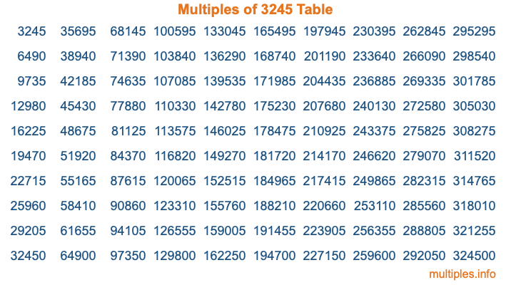 Multiples of 3245 Table