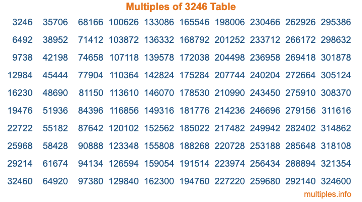 Multiples of 3246 Table