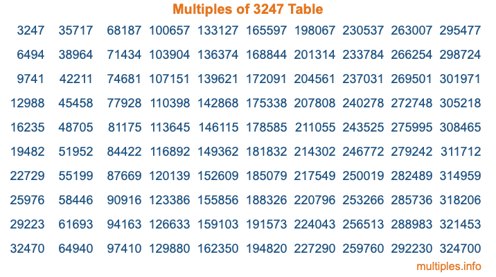 Multiples of 3247 Table