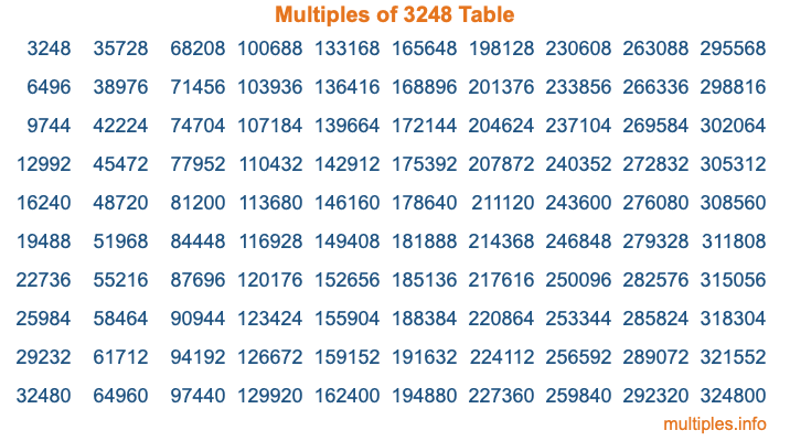 Multiples of 3248 Table