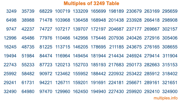 Multiples of 3249 Table