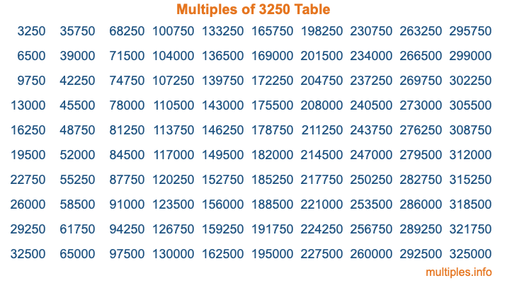 Multiples of 3250 Table