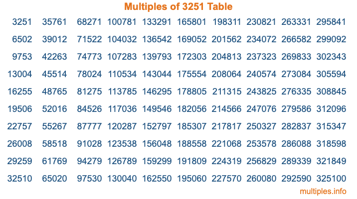 Multiples of 3251 Table