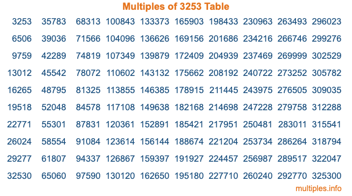 Multiples of 3253 Table