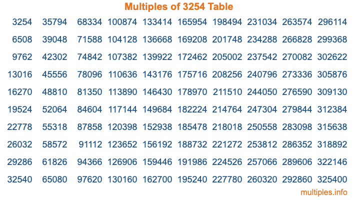 Multiples of 3254 Table