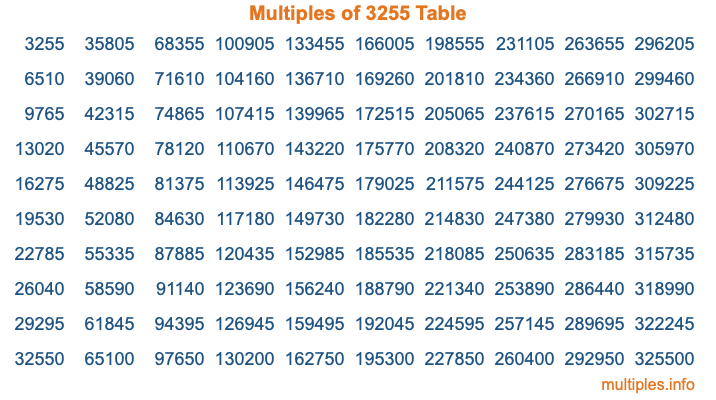 Multiples of 3255 Table