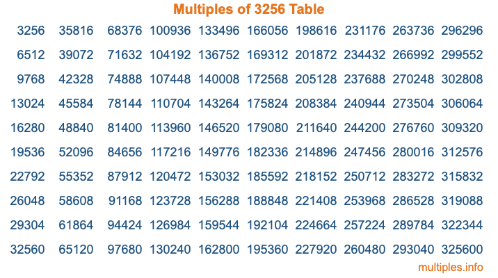 Multiples of 3256 Table