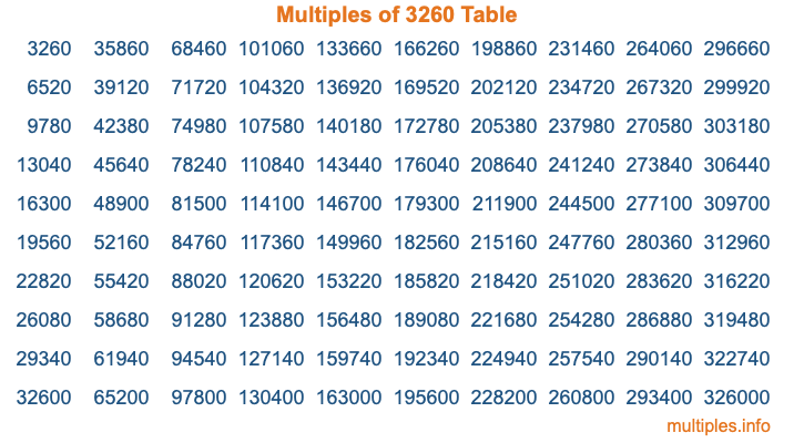 Multiples of 3260 Table