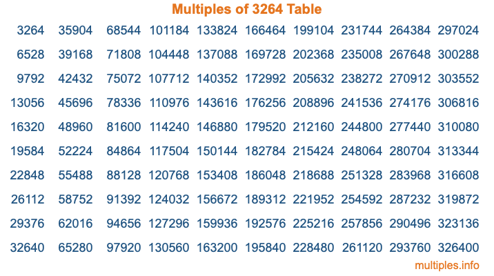 Multiples of 3264 Table