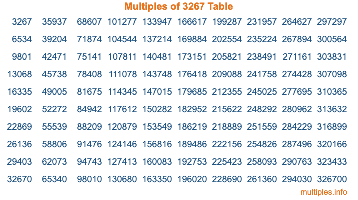 Multiples of 3267 Table