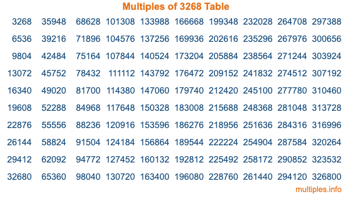 Multiples of 3268 Table