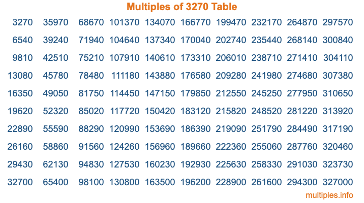 Multiples of 3270 Table