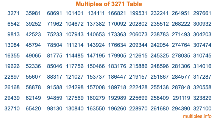 Multiples of 3271 Table