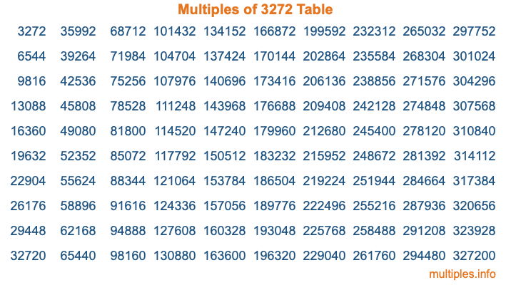 Multiples of 3272 Table