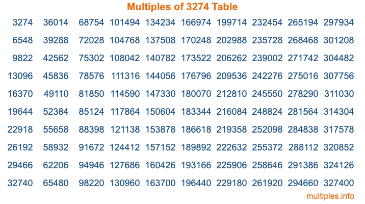 Multiples of 3274 Table