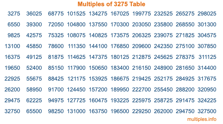 Multiples of 3275 Table Multiples of 3275 Table