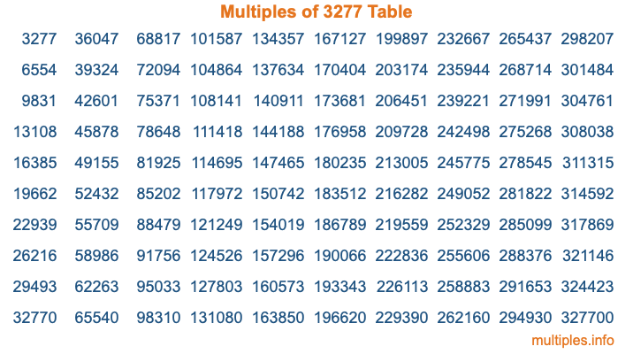 Multiples of 3277 Table