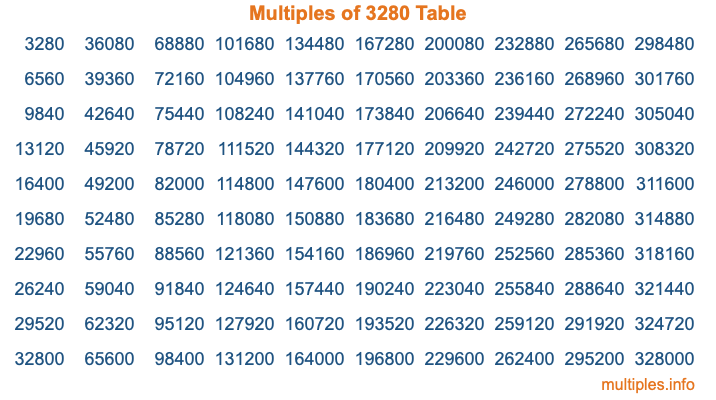 Multiples of 3280 Table Multiples of 3280 Table