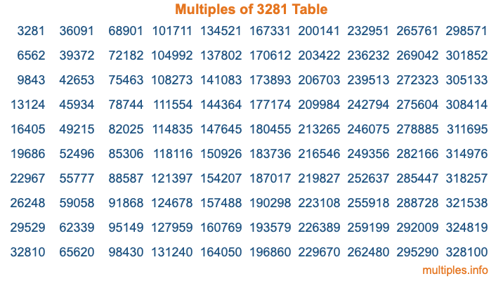 Multiples of 3281 Table Multiples of 3281 Table
