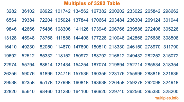 Multiples of 3282 Table Multiples of 3282 Table