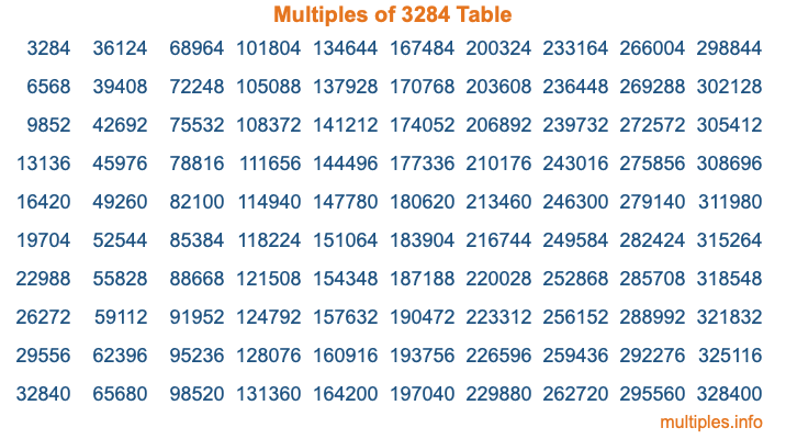 Multiples of 3284 Table Multiples of 3284 Table
