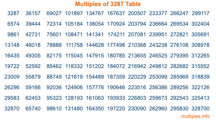 Multiples of 3287 Table Multiples of 3287 Table