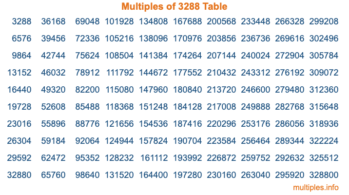 Multiples of 3288 Table Multiples of 3288 Table