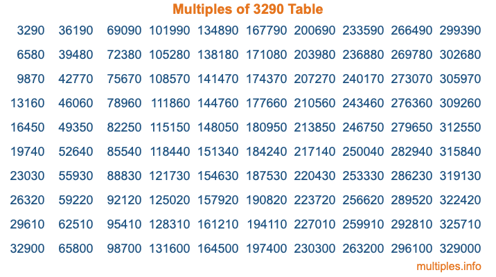 Multiples of 3290 Table