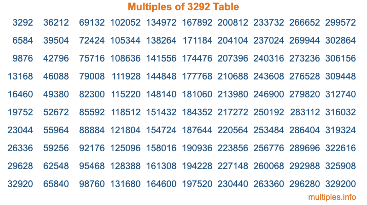 Multiples of 3292 Table