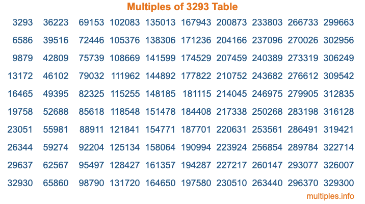 Multiples of 3293 Table
