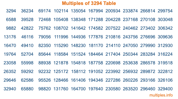 Multiples of 3294 Table