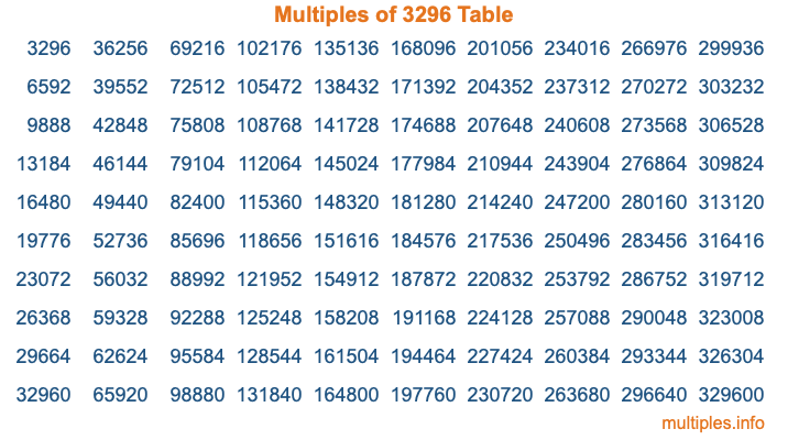 Multiples of 3296 Table