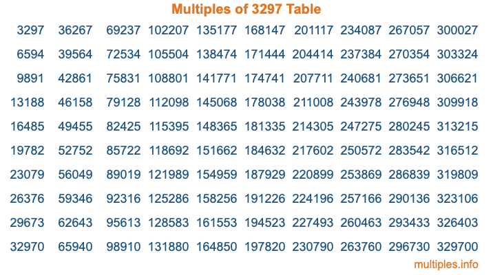 Multiples of 3297 Table