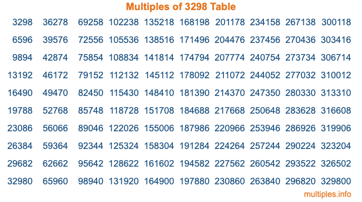 Multiples of 3298 Table