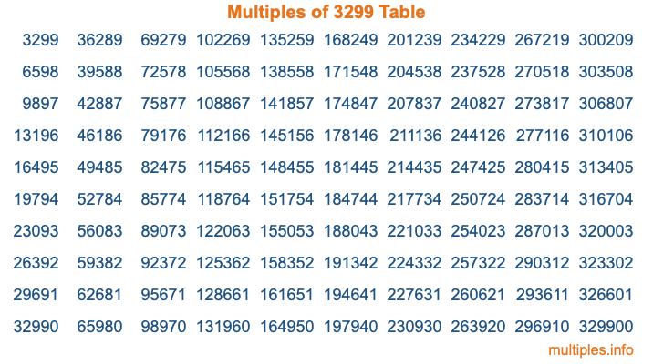 Multiples of 3299 Table
