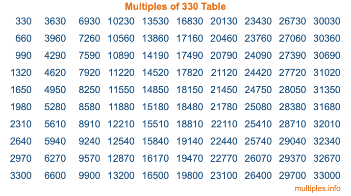 Multiples of 330 Table