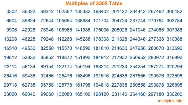 Multiples of 3302 Table