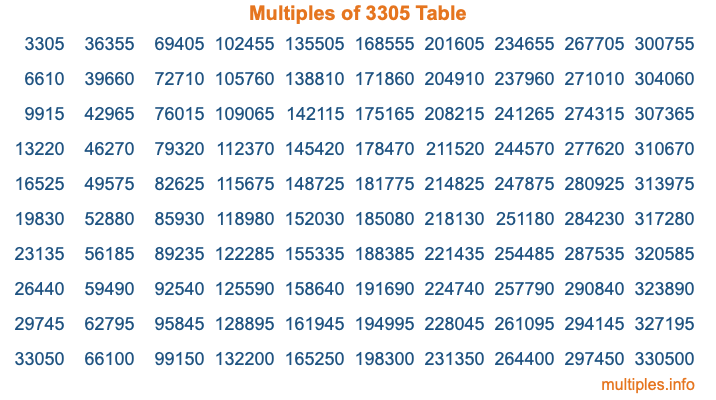 Multiples of 3305 Table