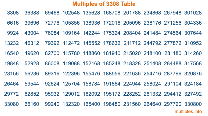 Multiples of 3308 Table