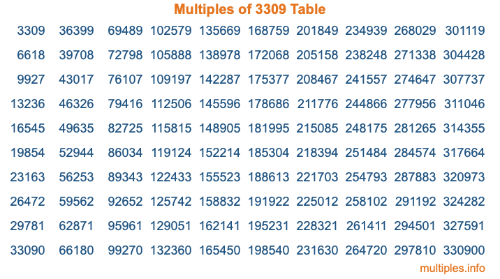Multiples of 3309 Table