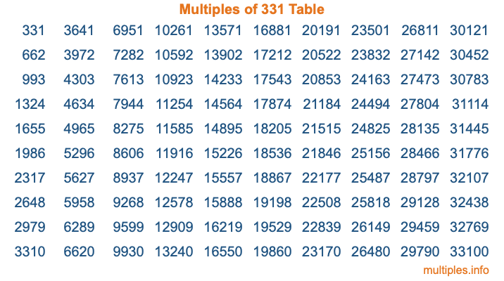 Multiples of 331 Table