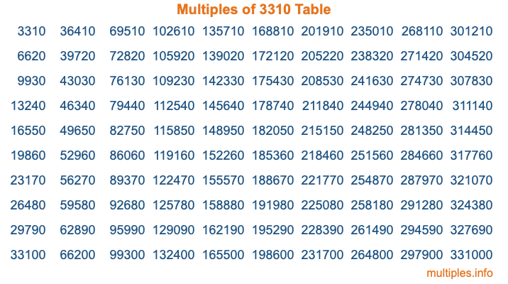 Multiples of 3310 Table