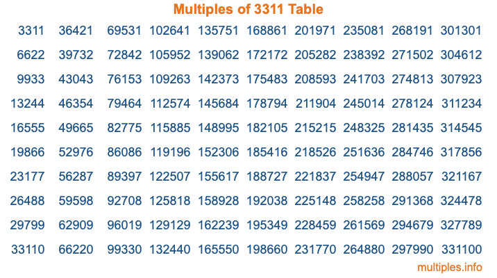 Multiples of 3311 Table