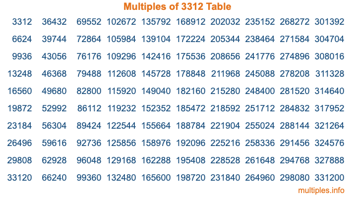 Multiples of 3312 Table